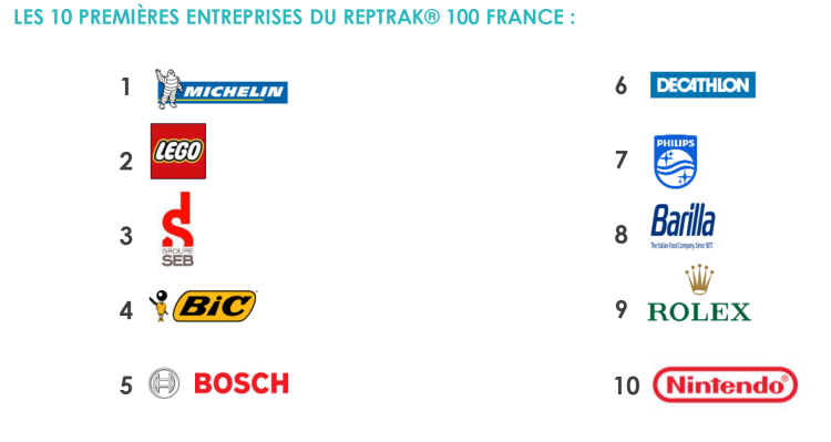 Michelin, Lego et Seb en tête des entreprises à la meilleure réputation en France, selon le baromètre Reptrak 2017 de Reputation Institute