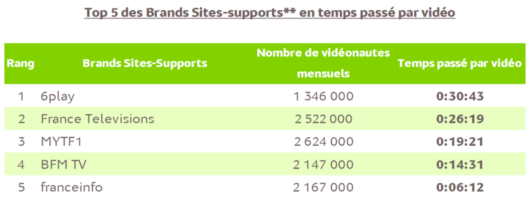 6play premier site pour le temps passé par vidéo en février sur ordinateur