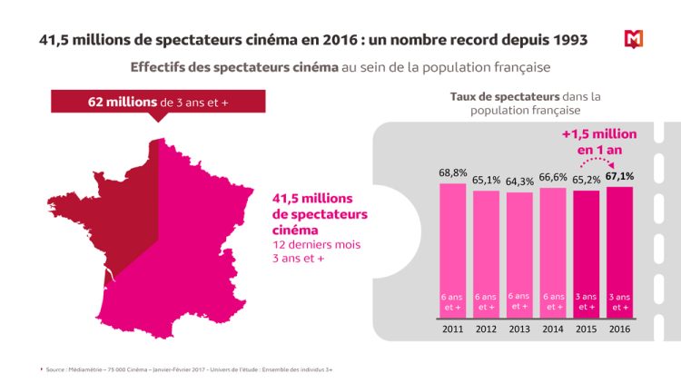 Les clés du succès de l’année cinéma 2016 selon Médiamétrie