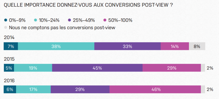 AdRoll quantifie la progression de l’attribution aux USA