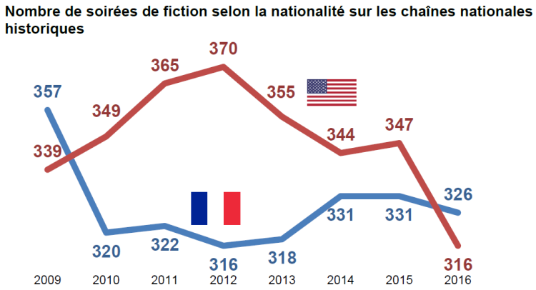 Le nombre de soirées fictions françaises sur les chaînes TV historiques a dépassé le nombre de soirées fictions américaines en 2016