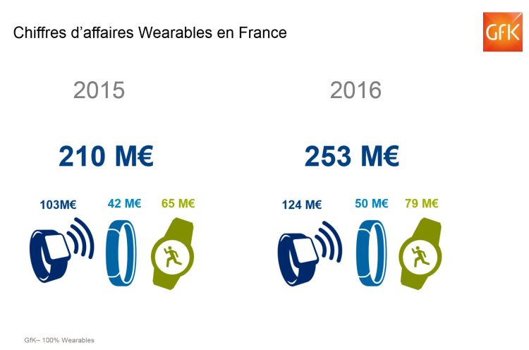 Un chiffre d’affaires en hausse et plus d’un million de wearables vendus en France en 2016, selon GfK