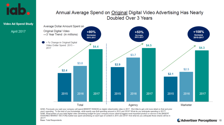 Agences et annonceurs prévoient d’augmenter de +47% leurs investissements pub dans la vidéo conçue pour le digital en 2017 aux USA d’après l’IAB