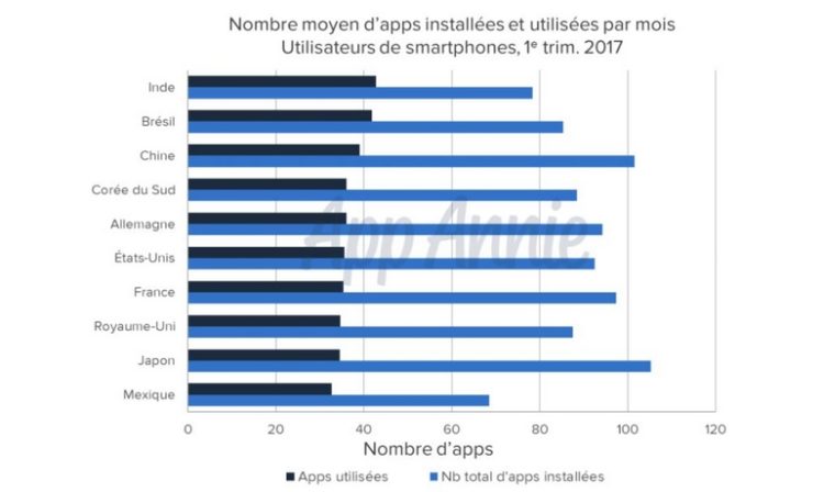 Le mobinaute moyen utilise 30 applis par mois et 10 par jour d’après App Annie