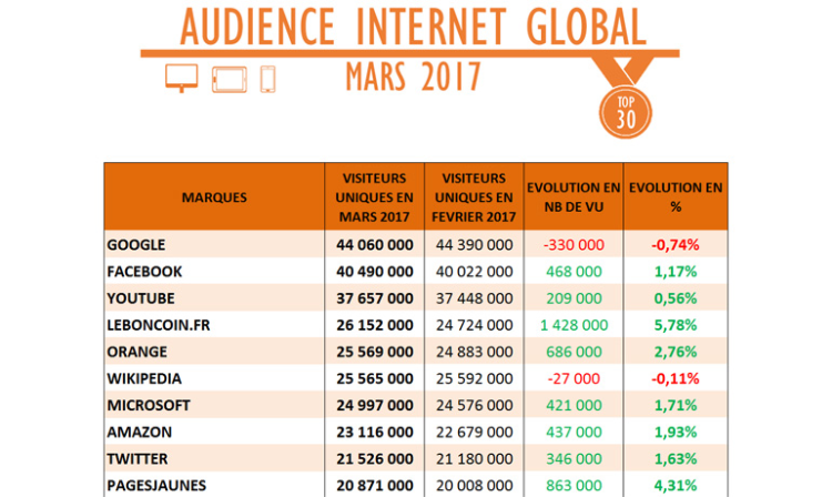 Audience Internet global de mars 2017 : Leboncoin.fr et Franceinfo en forte progression