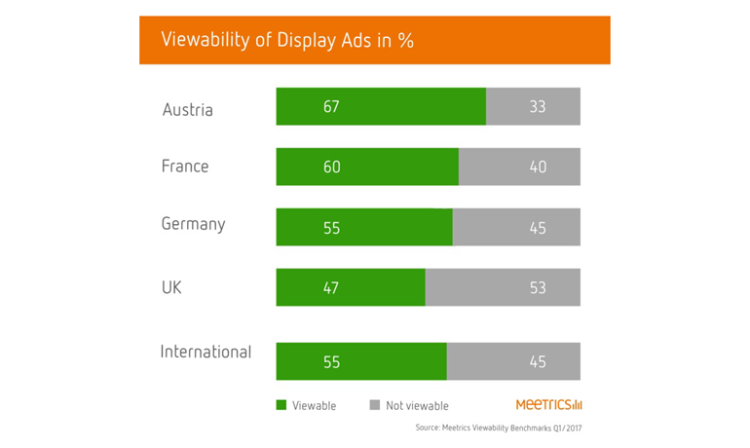 Infographie : la France se replace au 2ème rang européen pour la visibilité du display avec un taux de 60% d’après Meetrics