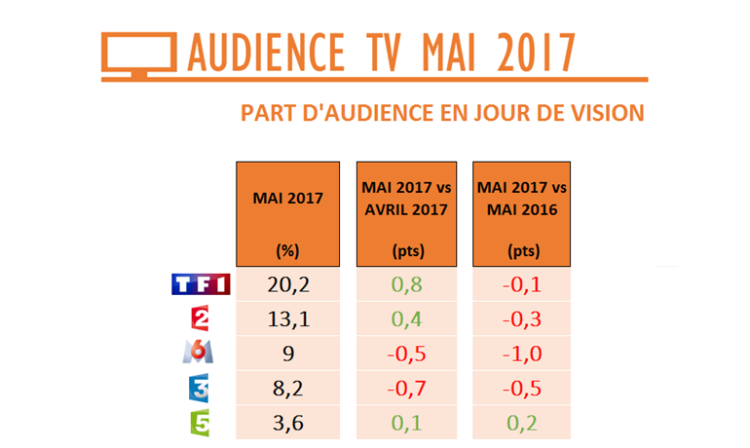Audience TV de mai 2017 : TF1 et France 2 solides, fortes progressions pour TMC, BFM TV et  la chaîne L’Equipe