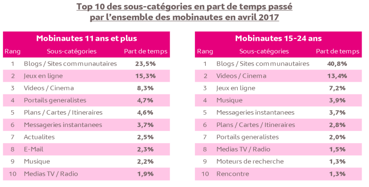 Le social et les blogs pèsent plus de 40% du temps passé sur mobile pour les 15-24 ans en avril d’après Médiamétrie
