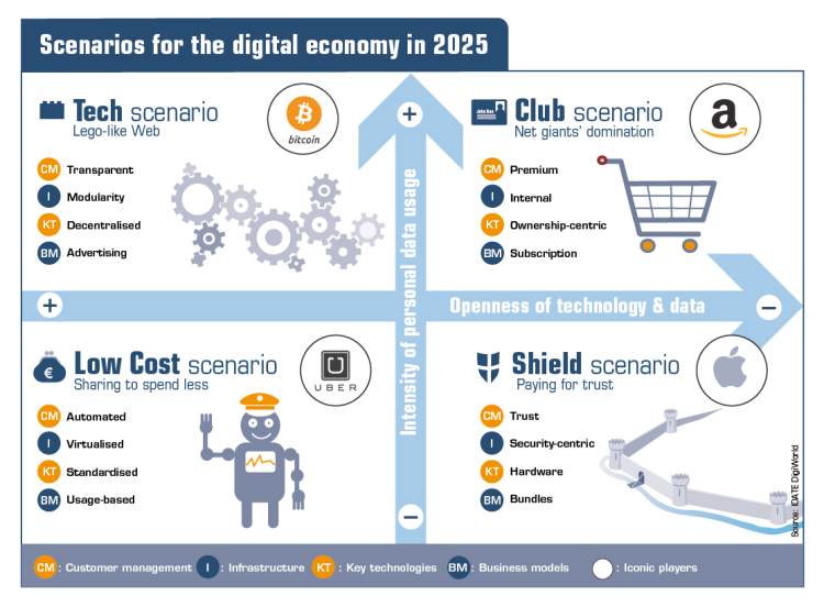 Tech, Club, Low cost ou Shield, 4 scénarios pour l’économie numérique d’après Idate DigiWorld