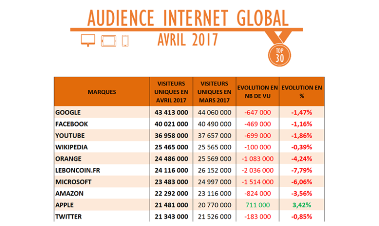 Audience Internet global d’avril : percée de Franceinfo