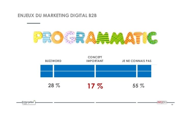 Infographie : les écarts entre les souhaits et la pratique réelle dans le marketing btob d’après iProspect et Infopro Digital