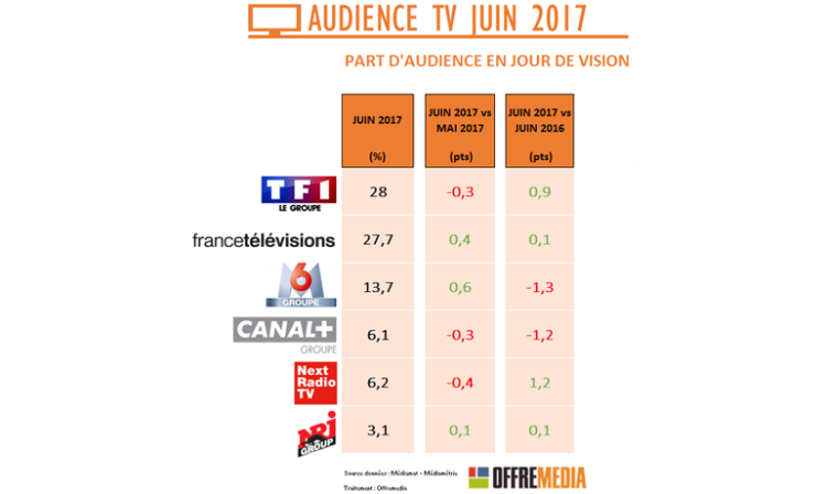 Audience TV de juin : fin de semestre en progression marquée pour les groupes TF1 et NextRadio TV par rapport à juin 2016