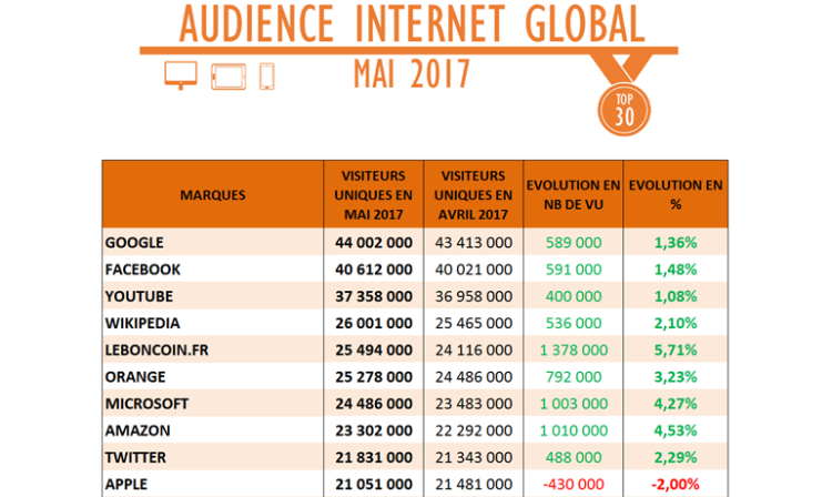 Audience Internet global de mai : forte progression du Parisien
