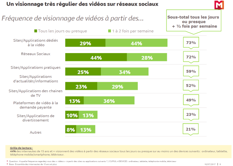 Le social s’impose comme canal de diffusion privilégié pour la vidéo d’après la dernière étude de Médiamétrie pour l’IAB France