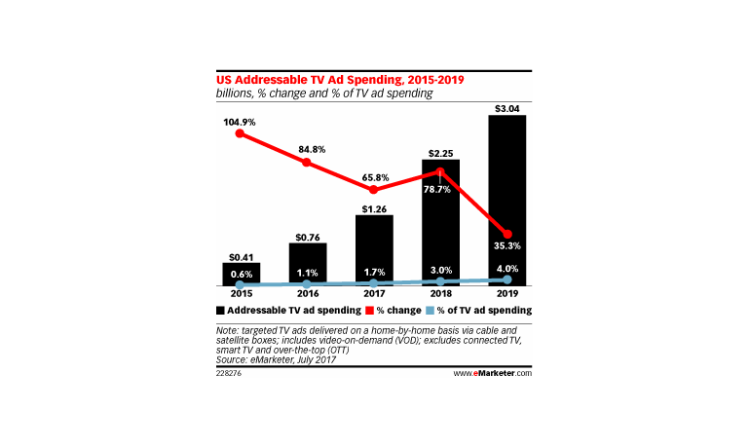 Le marché de la TV adressable estimé à plus de 3 milliards de dollars aux USA en 2019 d’après eMarketer
