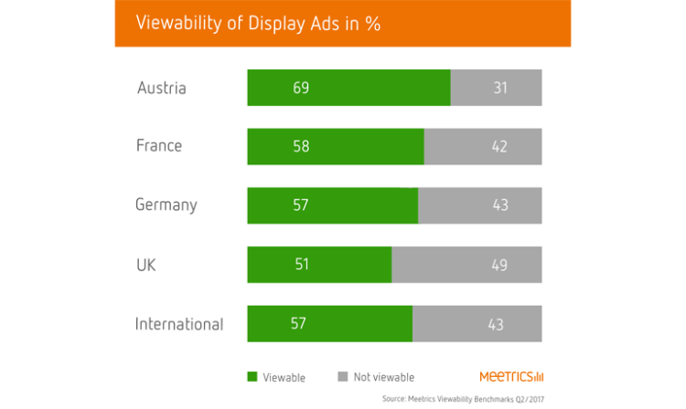 Erosion du taux de visibilité digitale en France d’après Meetrics