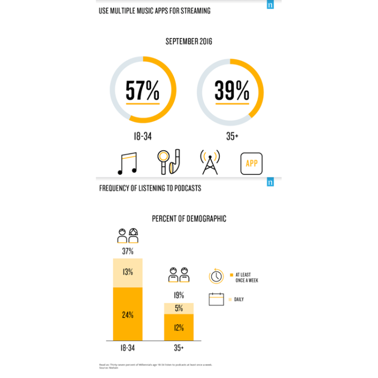 Musique et communication : les millennials ne choisissent pas les moyens, ils les cumulent d’après Nielsen