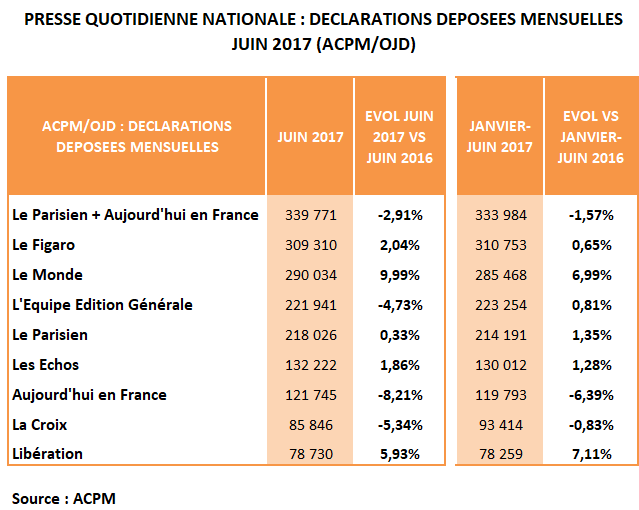 Le Monde et Libération, plus fortes progressions de diffusion de PQN au 1er semestre 2017