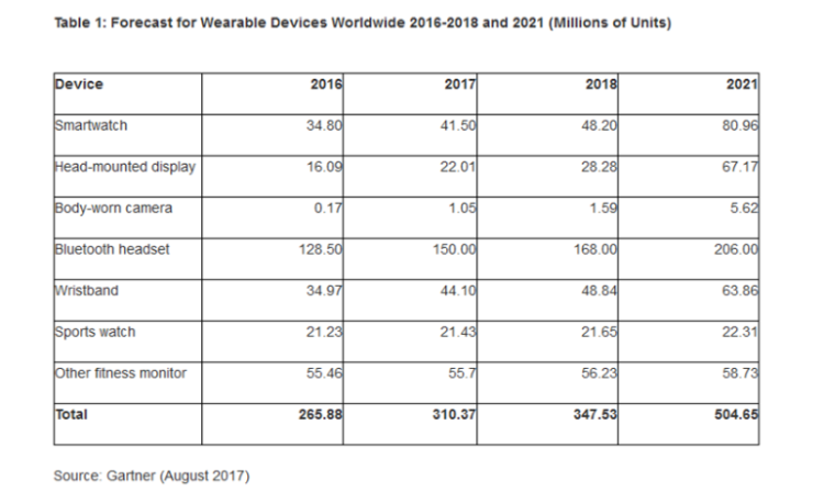 Le marché mondial des wearables va progresser de +63% entre 2017 et 2021 d’après Gartner