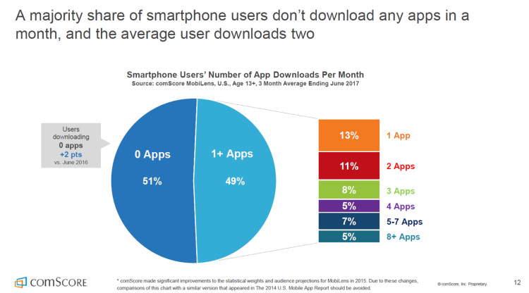 La majorité des utilisateurs de smartphones aux USA ne télécharge aucune nouvelle application