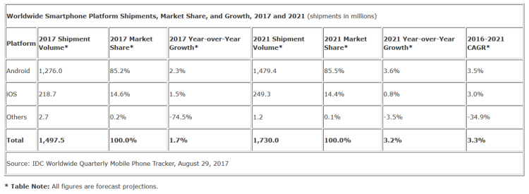 Le marché mondial des smartphones progresse à un rythme de +3,3% par an d’ici 2021 d’après IDC