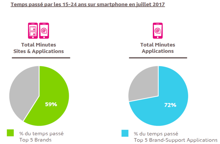 Internet mobile : les 15-24 ans consacrent 72% de leur temps passé sur les applications à 5 marques en juillet