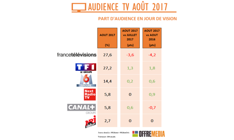 Audience TV d’août : plus forte progression pour TF1, L’Equipe devant Canal+