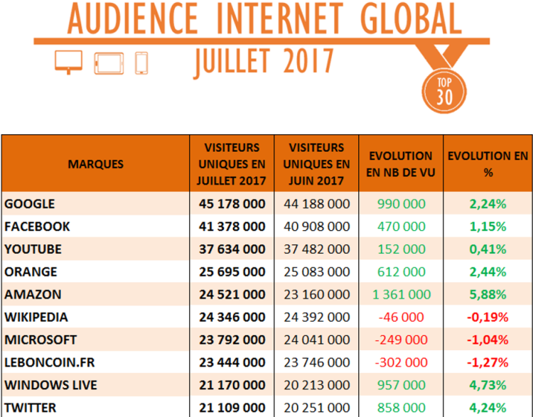 Audience Internet global de juillet : Le Figaro repasse devant Franceinfo. Progression des plateformes et du e-commerce