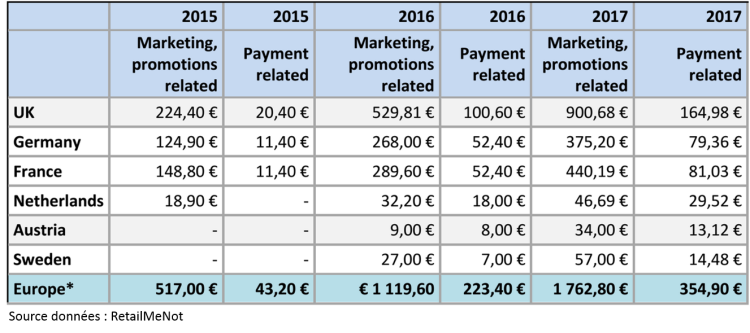 Le paiement mobile multiplié par 7 en France entre 2015 et 2017 d’après RetailMeNot