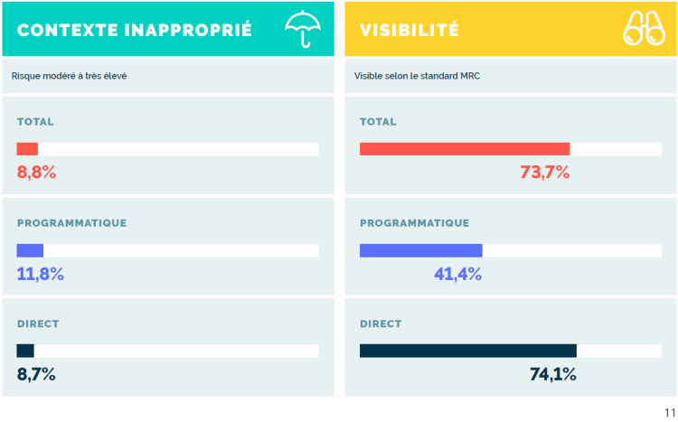 73,7% d’impressions vidéo visibles en France sur desktop, soit +40% de plus que les impressions display