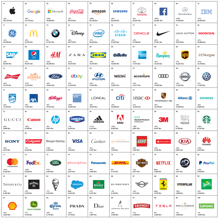 Apple, Google, Microsoft, Coca-Cola dominent le classement Interbrand des marques les plus puissantes. Facebook, plus forte progression