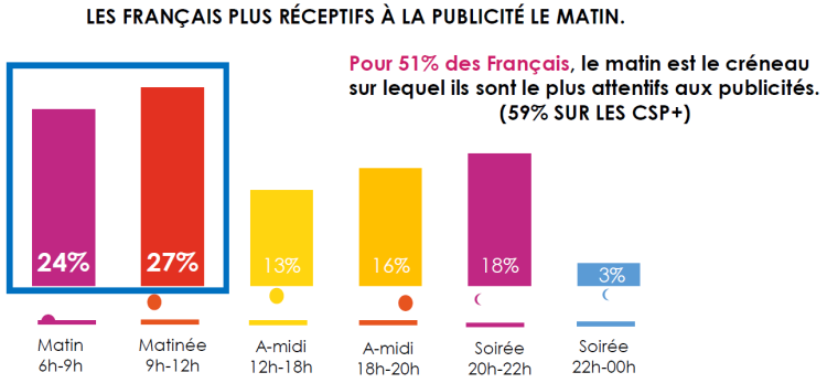 Les Français se déclarent plus réceptifs à la publicité le matin d’après NextRégie