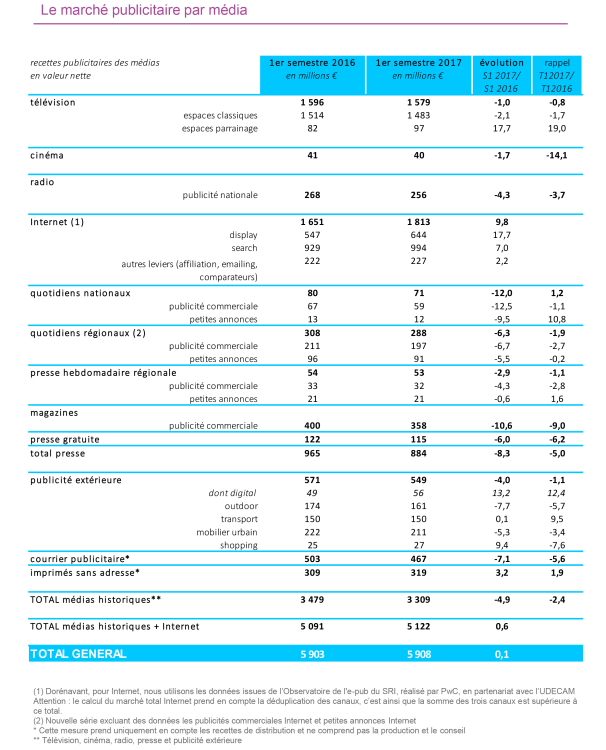 Un premier semestre à l’arrêt et une prévision annuelle prudente pour les investissements publicitaires en 2017