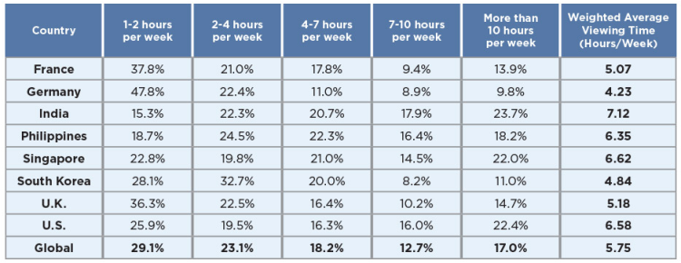 Plus d’un quart des 18-25 consomment plus de 10 heures de vidéo en ligne chaque semaine