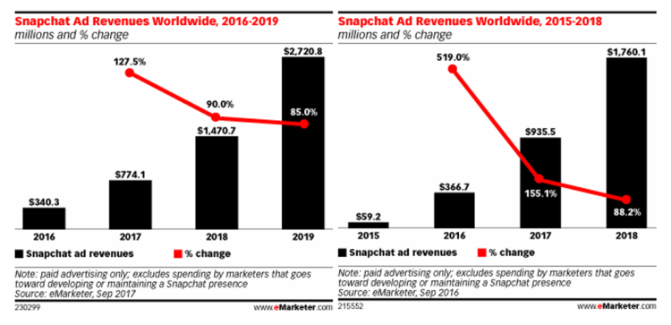 EMarketer revoit à la baisse ses prévisions de recettes publicitaires pour Snapchat