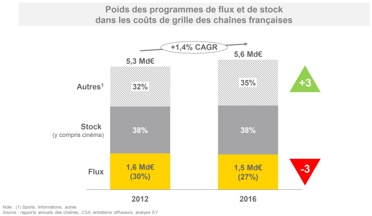 Les coûts de grilles TV en progression de +1,4% par an selon une étude publiée par EY