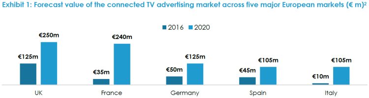 +63% de progression annuelle des revenus publicitaires liés à la TV connectée entre 2017 et 2020 en France d’après SpotX