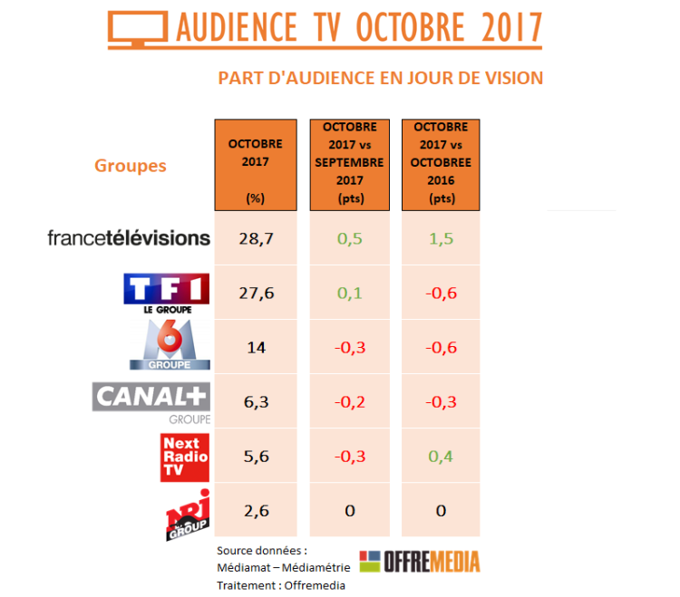 Audience TV octobre : France Télévisions en progression, TF1 solide, M6 se dégrade et la TNT en perte de vitesse