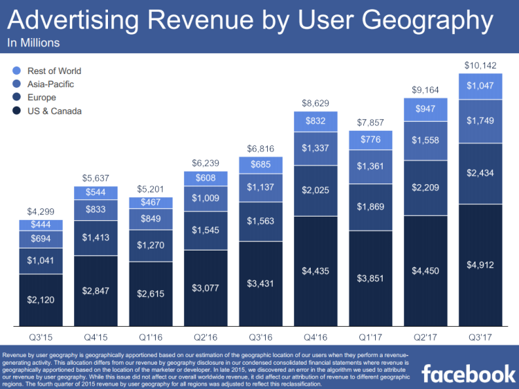 Facebook : +16% d’utilisateurs quotidiens et +49% de revenus publicitaires en un an