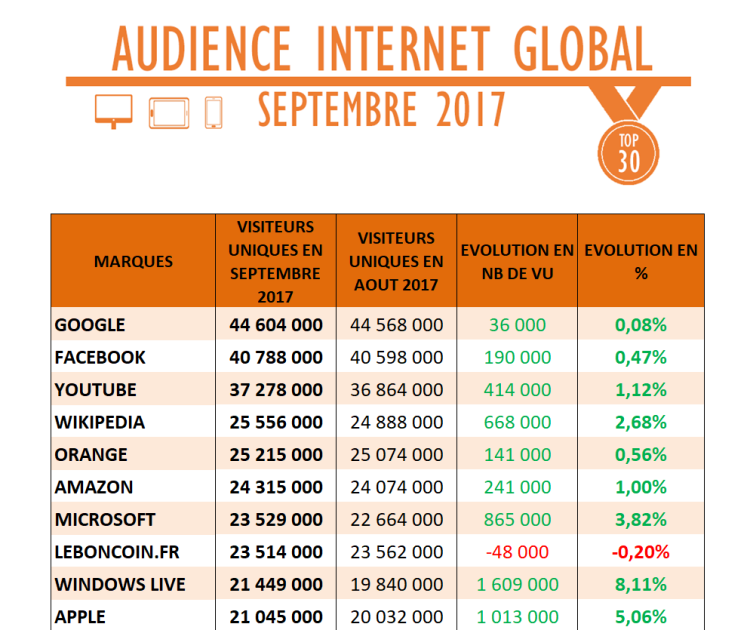 Audience Internet global de septembre : rentrée réussie pour Le Monde
