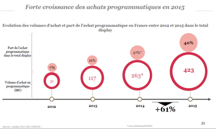 +61% pour le marché programmatique en France en 2015 selon l’observatoire de l’e-pub SRI-Udecam-PwC