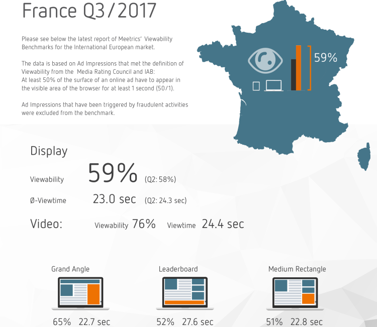 Visibilité stable pour le display et la vidéo en France d’après Meetrics