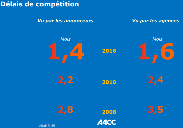 Compétitions : les agences restent sous pression d’après le 3e Baromètre des compétitions de l’AACC et BVA Limelight