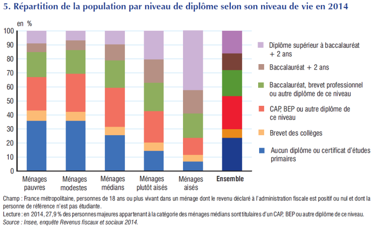 L’Insee dresse le portrait complet des 11,8 millions de Français à niveau de vie médian