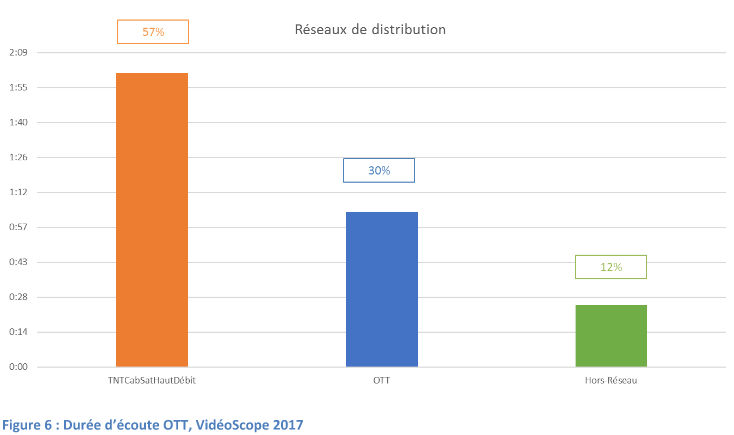 L’OTT évaluée à 30% de la durée d’écoute TV totale d’après Scholè Marketing