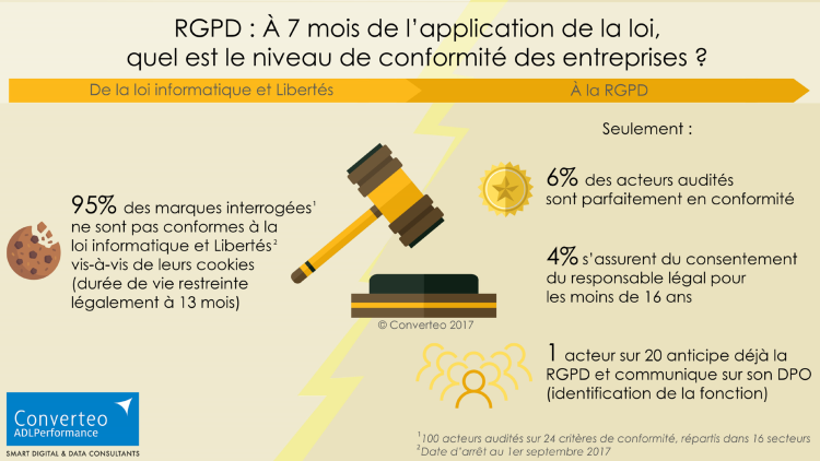 Baromètre RGPD de Converteo : 6% d’un échantillon de sites français en conformité