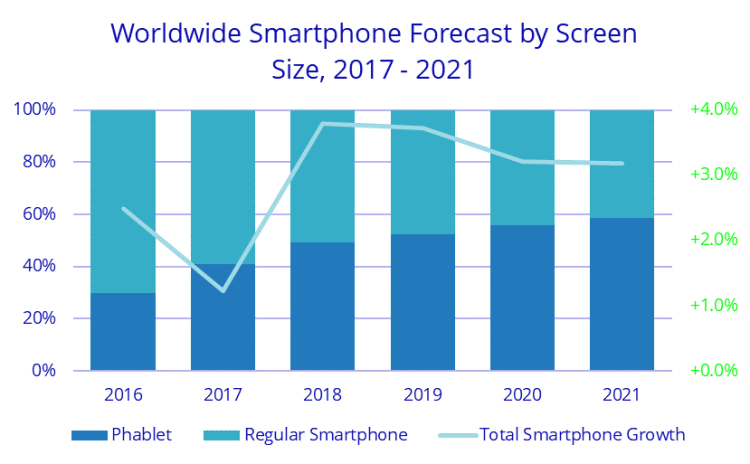 Les ventes de phablettes vont dépasser celles des smartphones de taille moyenne dans le monde en 2019 d’après IDC