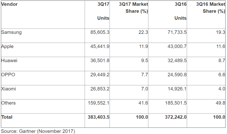 +3% de croissance pour les ventes mondiales de smartphones au 3ème trimestre 2017  selon Gartner