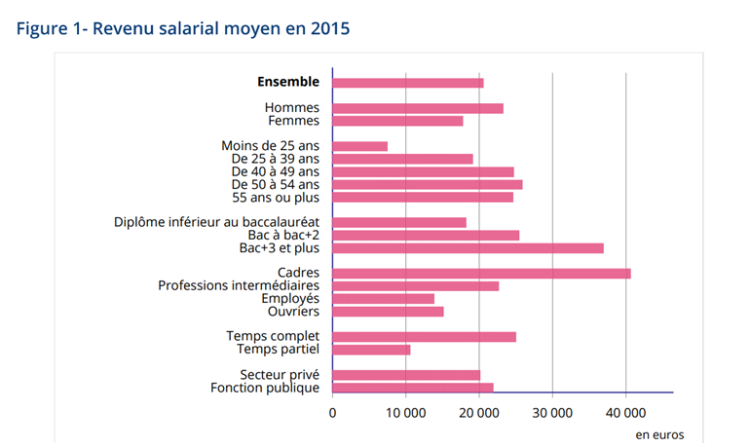 Le salaire annuel moyen était de 20 540€ en France en 2015