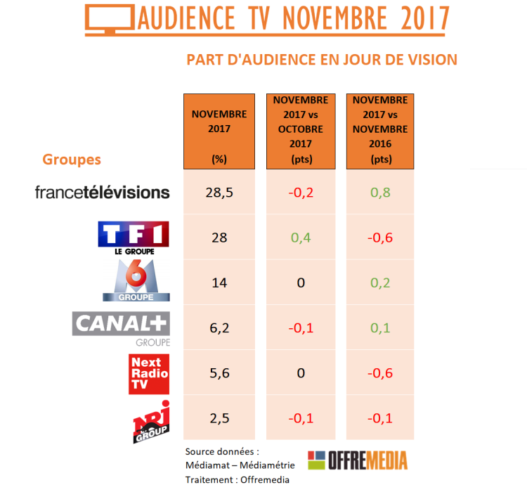 Audience TV de novembre : TF1 solide, France 2 en progression, France 3 talonne M6, record pour RMC Découverte